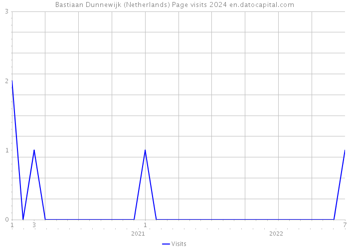 Bastiaan Dunnewijk (Netherlands) Page visits 2024 