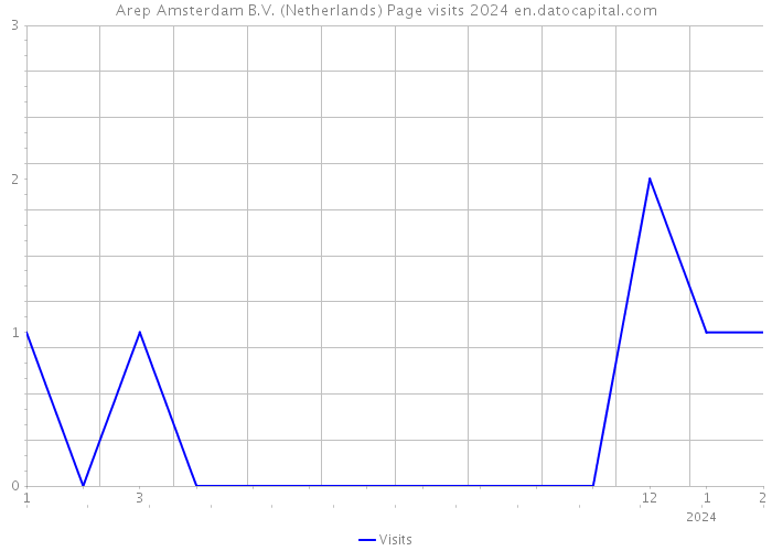 Arep Amsterdam B.V. (Netherlands) Page visits 2024 