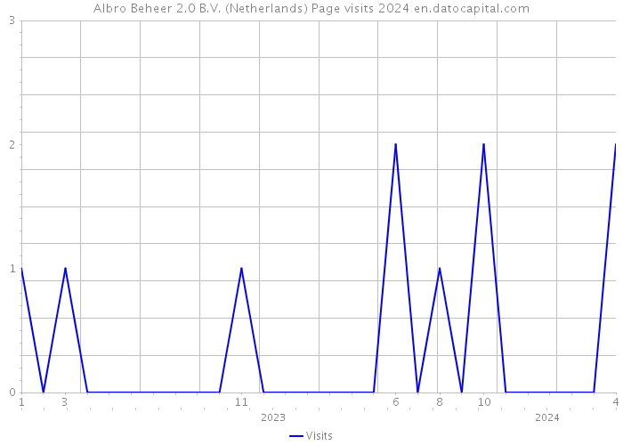 Albro Beheer 2.0 B.V. (Netherlands) Page visits 2024 