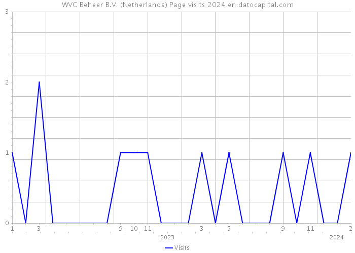 WVC Beheer B.V. (Netherlands) Page visits 2024 