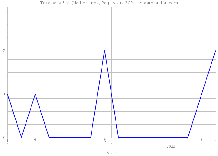 Takeaway B.V. (Netherlands) Page visits 2024 