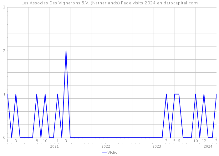 Les Associes Des Vignerons B.V. (Netherlands) Page visits 2024 