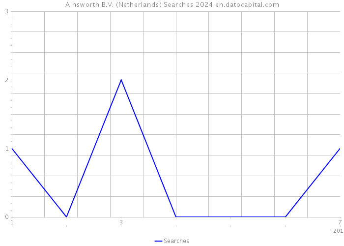 Ainsworth B.V. (Netherlands) Searches 2024 