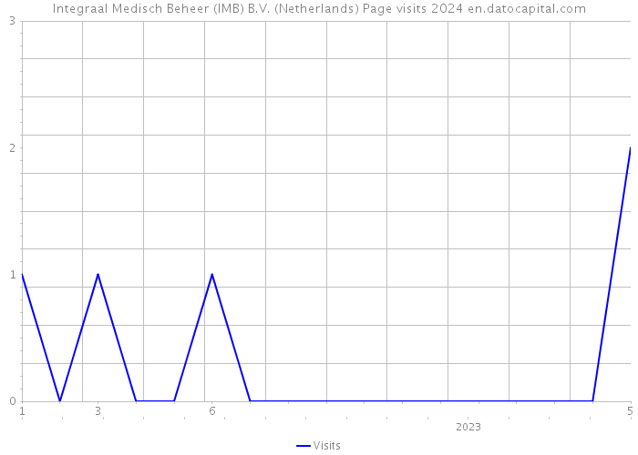 Integraal Medisch Beheer (IMB) B.V. (Netherlands) Page visits 2024 