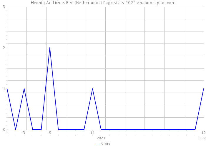 Heanig An Lithos B.V. (Netherlands) Page visits 2024 