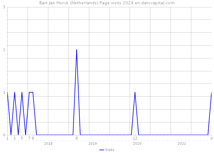 Bart Jan Horck (Netherlands) Page visits 2024 