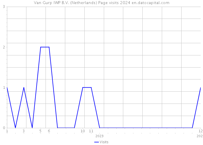 Van Gurp IWP B.V. (Netherlands) Page visits 2024 