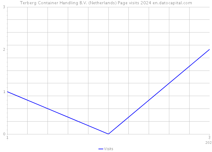 Terberg Container Handling B.V. (Netherlands) Page visits 2024 