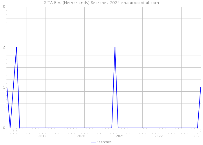 SITA B.V. (Netherlands) Searches 2024 