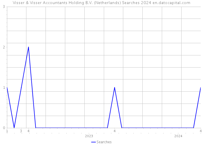 Visser & Visser Accountants Holding B.V. (Netherlands) Searches 2024 
