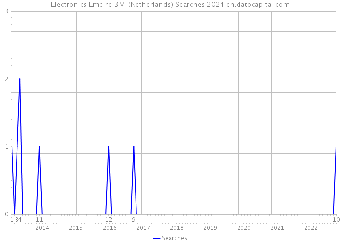 Electronics Empire B.V. (Netherlands) Searches 2024 