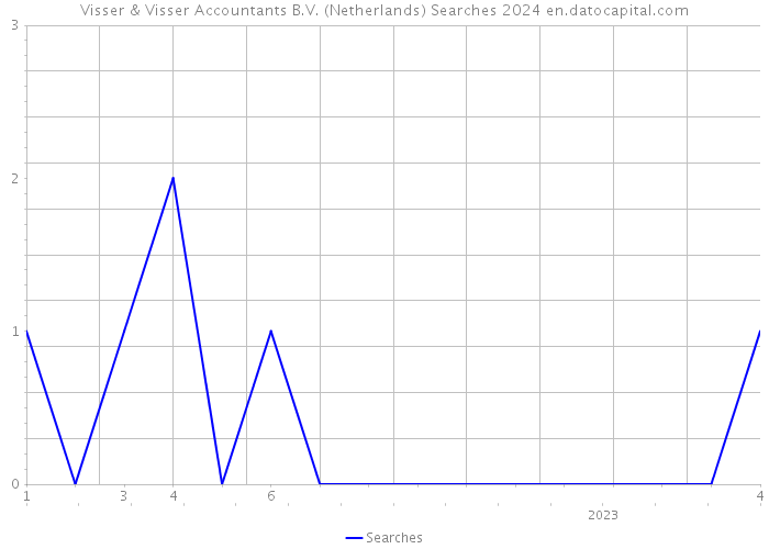 Visser & Visser Accountants B.V. (Netherlands) Searches 2024 