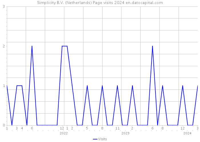 Simplicity B.V. (Netherlands) Page visits 2024 