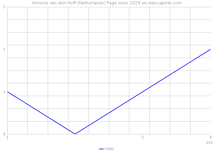 Antonie van den Hoff (Netherlands) Page visits 2024 