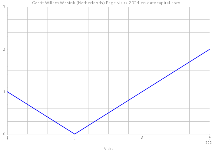 Gerrit Willem Wissink (Netherlands) Page visits 2024 