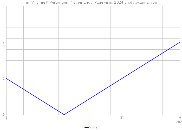 Tim Virginie K Vertongen (Netherlands) Page visits 2024 