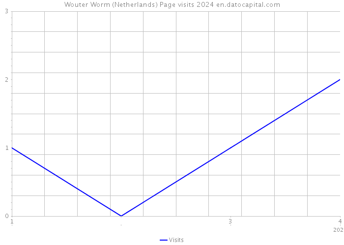 Wouter Worm (Netherlands) Page visits 2024 