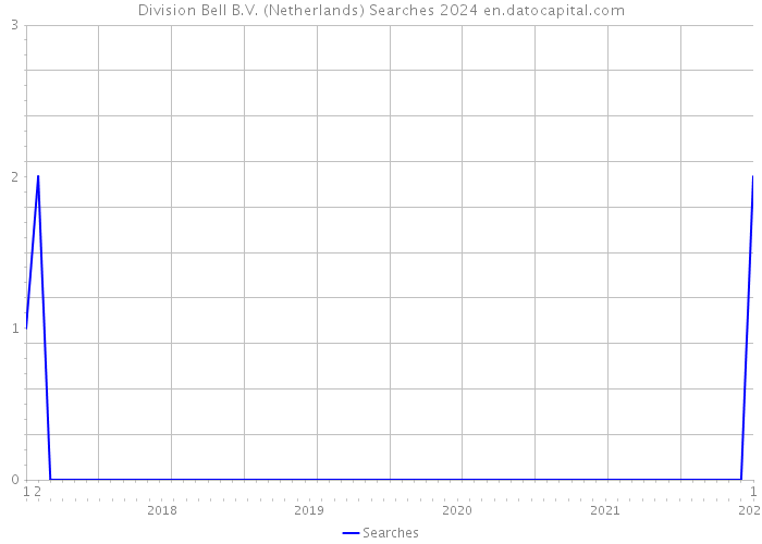 Division Bell B.V. (Netherlands) Searches 2024 