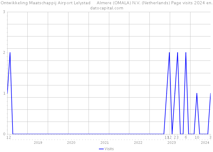 Ontwikkeling Maatschappij Airport Lelystad Almere (OMALA) N.V. (Netherlands) Page visits 2024 
