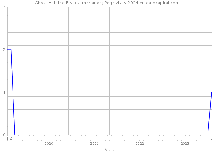 Ghost Holding B.V. (Netherlands) Page visits 2024 