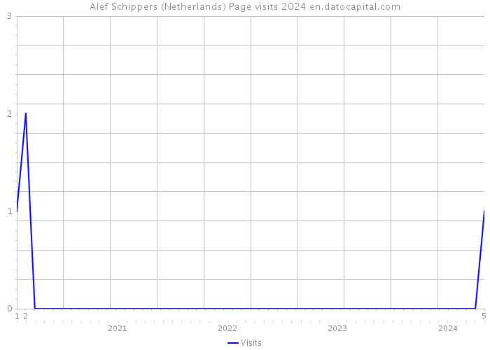 Alef Schippers (Netherlands) Page visits 2024 