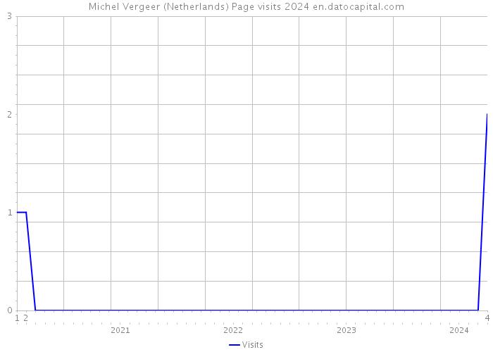 Michel Vergeer (Netherlands) Page visits 2024 
