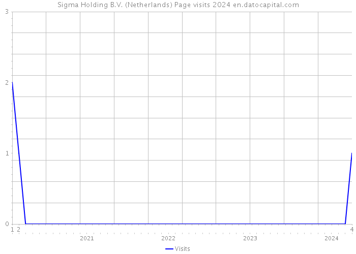 Sigma Holding B.V. (Netherlands) Page visits 2024 