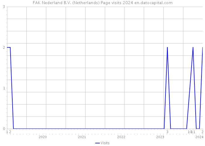 FAK Nederland B.V. (Netherlands) Page visits 2024 