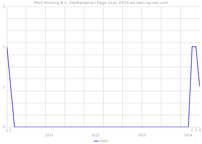 Med Holding B.V. (Netherlands) Page visits 2024 