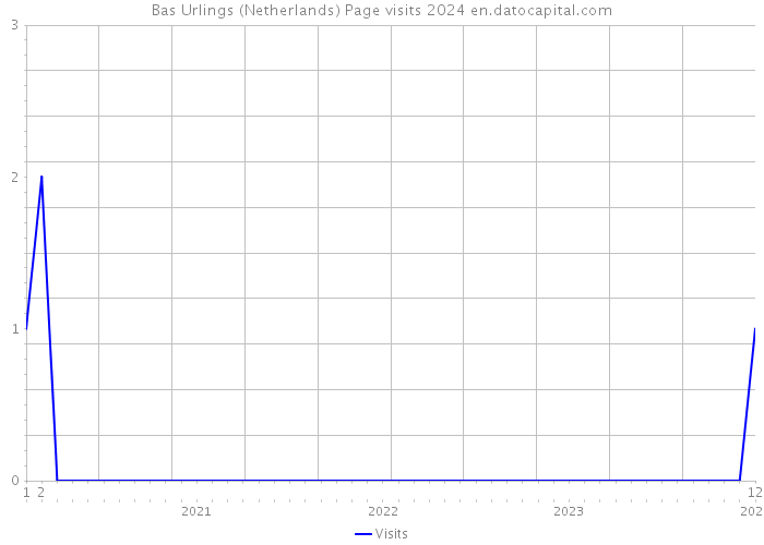 Bas Urlings (Netherlands) Page visits 2024 
