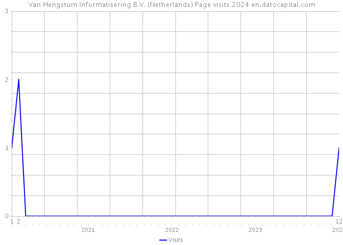 Van Hengstum Informatisering B.V. (Netherlands) Page visits 2024 