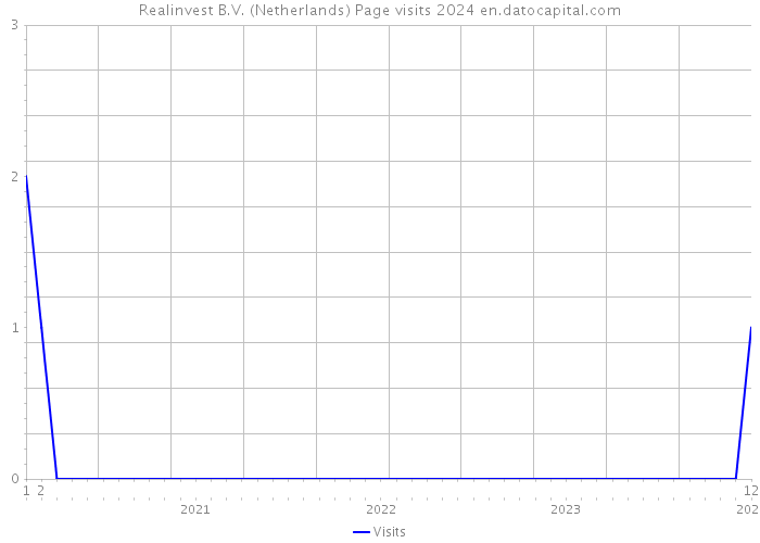 Realinvest B.V. (Netherlands) Page visits 2024 