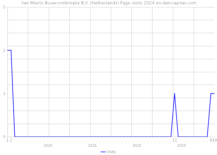 Van Mierlo Bouwcombinatie B.V. (Netherlands) Page visits 2024 