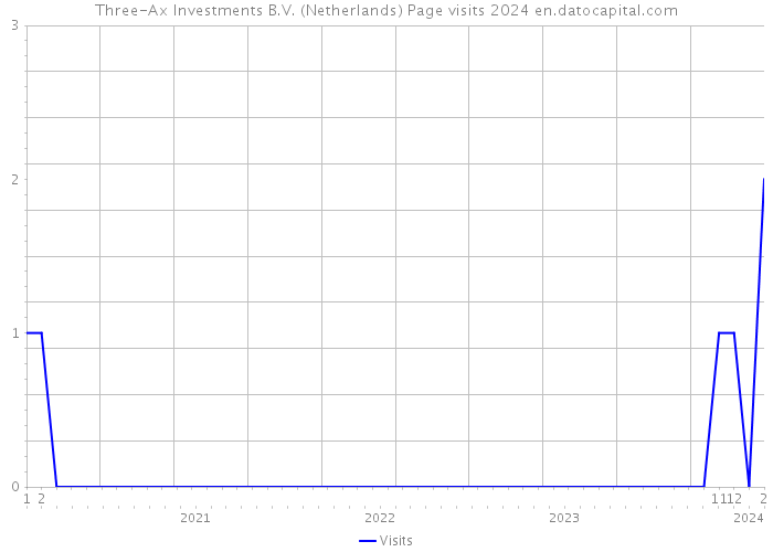 Three-Ax Investments B.V. (Netherlands) Page visits 2024 
