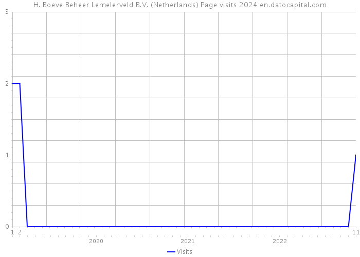 H. Boeve Beheer Lemelerveld B.V. (Netherlands) Page visits 2024 