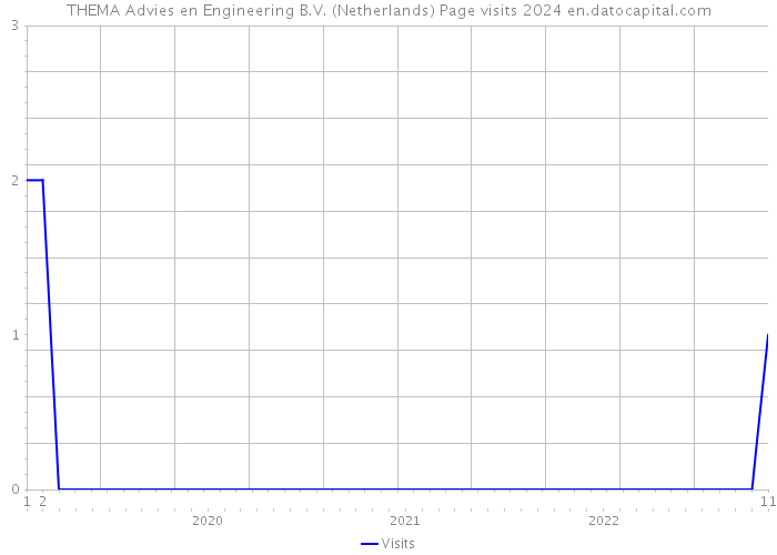 THEMA Advies en Engineering B.V. (Netherlands) Page visits 2024 