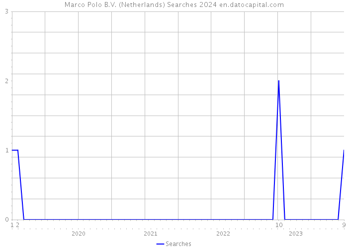 Marco Polo B.V. (Netherlands) Searches 2024 