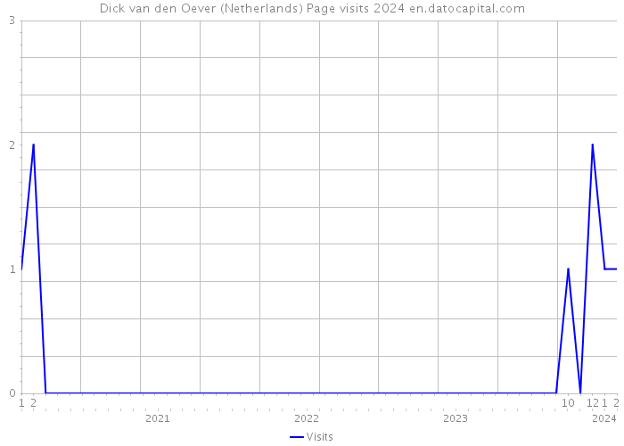 Dick van den Oever (Netherlands) Page visits 2024 
