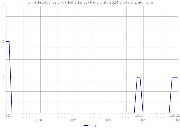 Jolink Producties B.V. (Netherlands) Page visits 2024 
