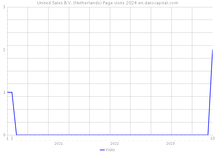 United Sales B.V. (Netherlands) Page visits 2024 