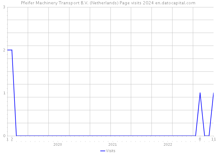 Pfeifer Machinery Transport B.V. (Netherlands) Page visits 2024 