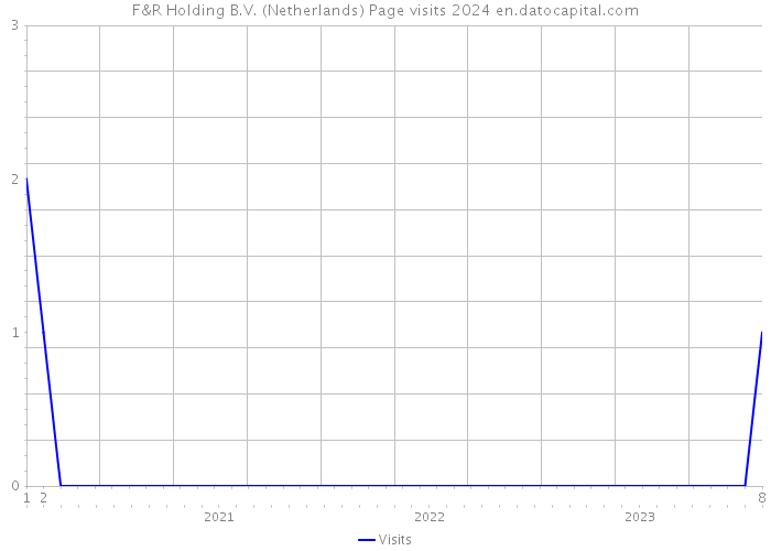 F&R Holding B.V. (Netherlands) Page visits 2024 