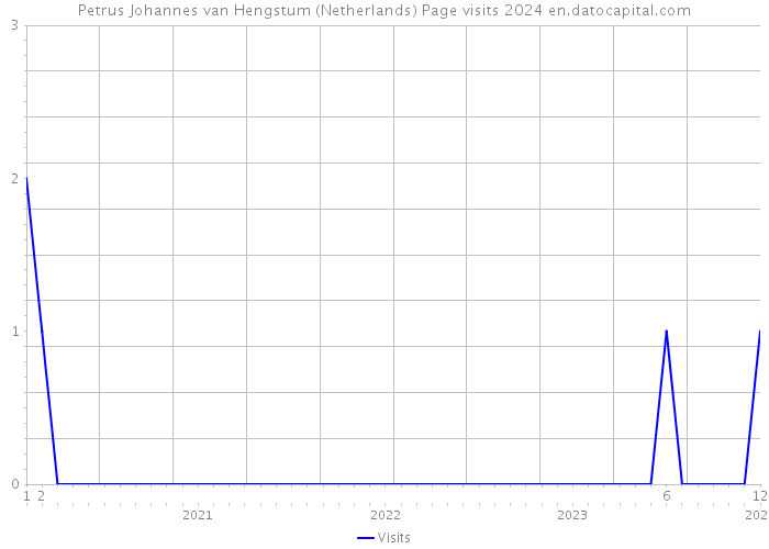 Petrus Johannes van Hengstum (Netherlands) Page visits 2024 