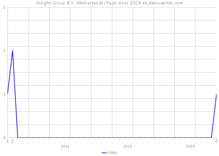 Insight Group B.V. (Netherlands) Page visits 2024 