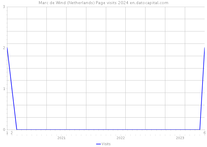 Marc de Wind (Netherlands) Page visits 2024 