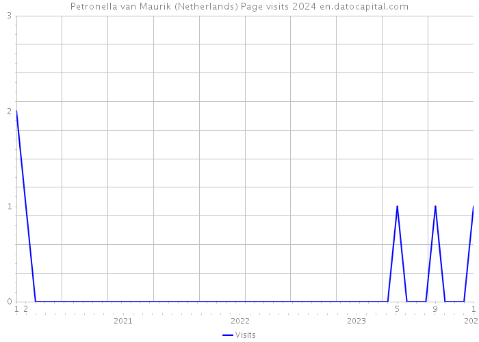 Petronella van Maurik (Netherlands) Page visits 2024 