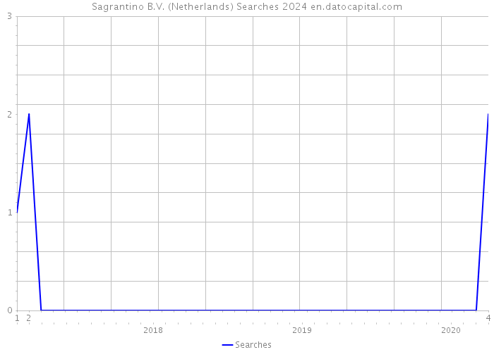 Sagrantino B.V. (Netherlands) Searches 2024 