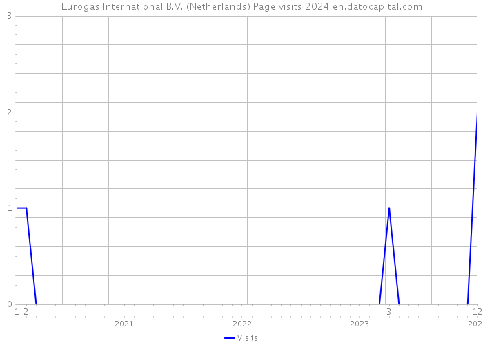 Eurogas International B.V. (Netherlands) Page visits 2024 