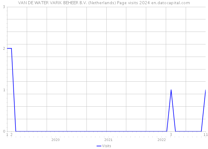 VAN DE WATER VARIK BEHEER B.V. (Netherlands) Page visits 2024 
