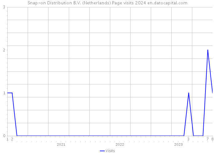Snap-on Distribution B.V. (Netherlands) Page visits 2024 